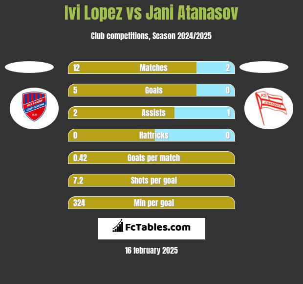 Ivi Lopez vs Jani Atanasov h2h player stats