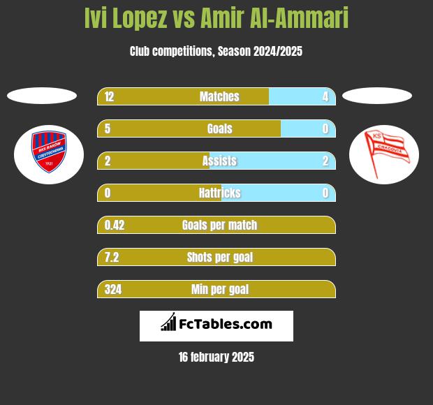 Ivi Lopez vs Amir Al-Ammari h2h player stats