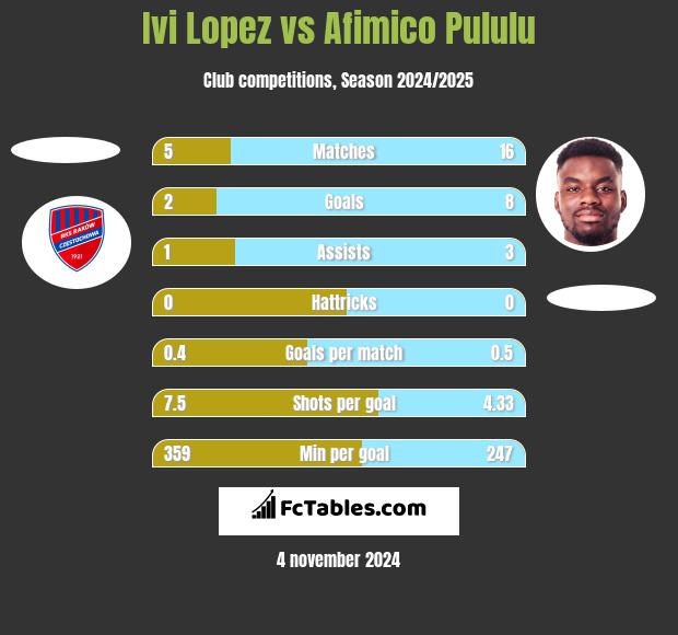 Ivi Lopez vs Afimico Pululu h2h player stats