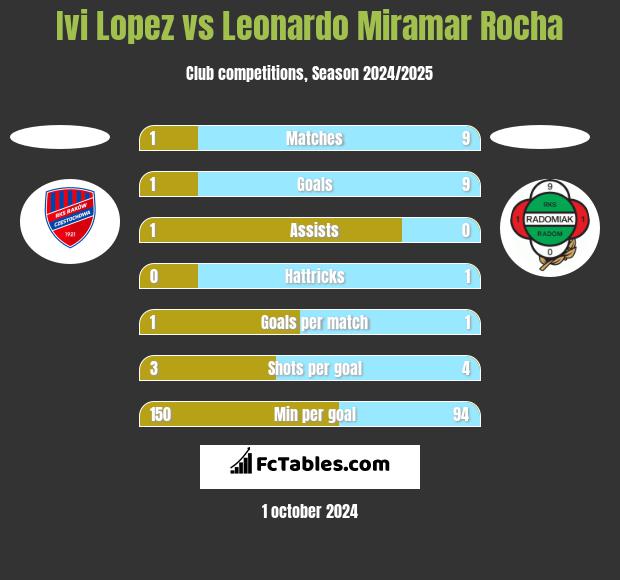 Ivi Lopez vs Leonardo Miramar Rocha h2h player stats