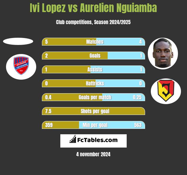 Ivi Lopez vs Aurelien Nguiamba h2h player stats