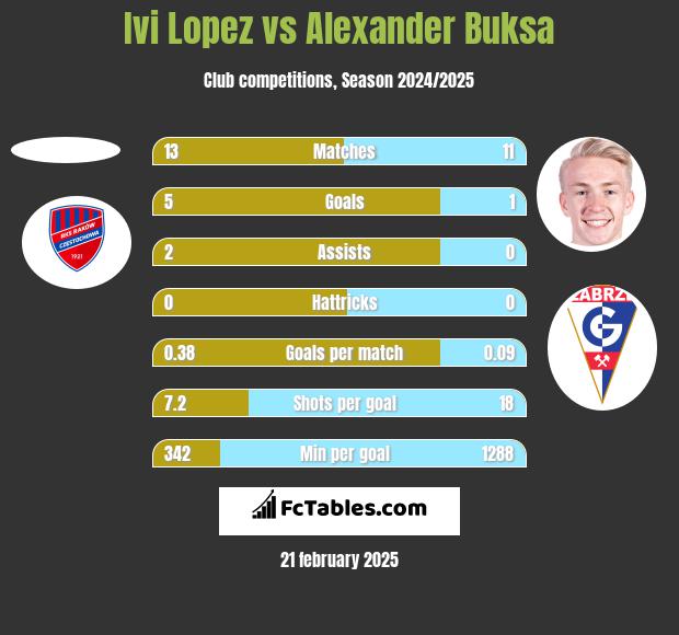 Ivi Lopez vs Alexander Buksa h2h player stats