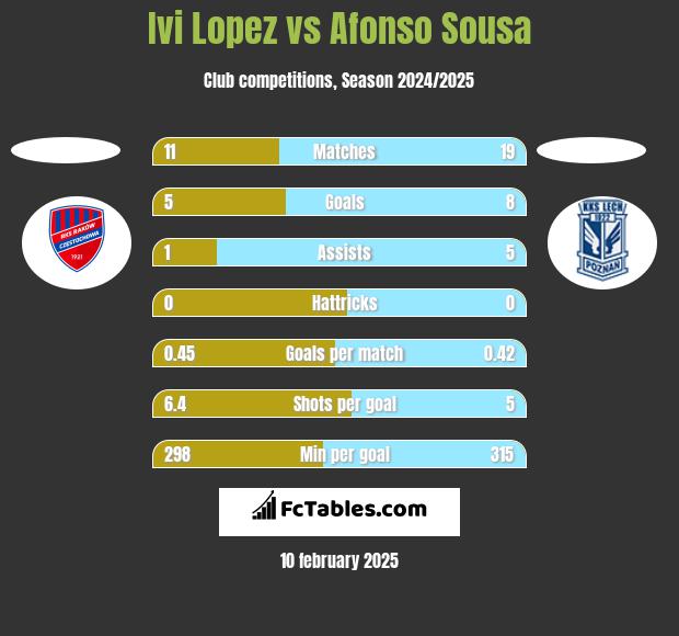 Ivi Lopez vs Afonso Sousa h2h player stats