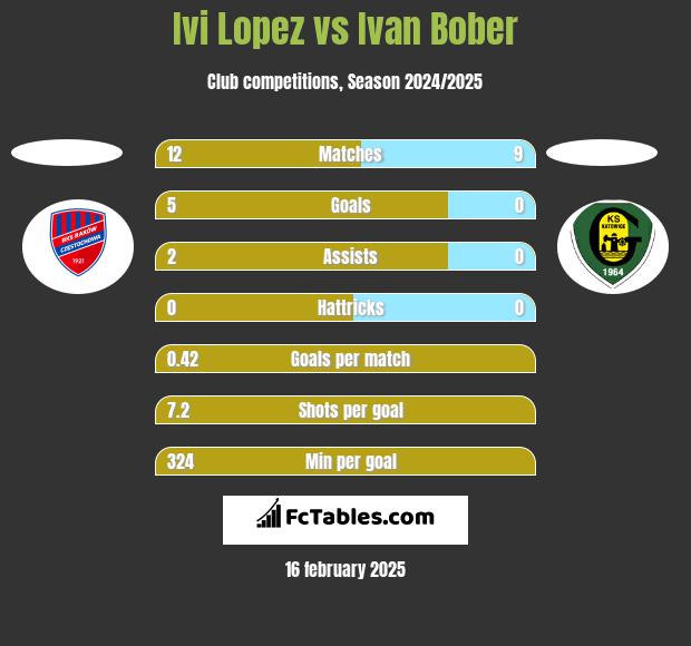 Ivi Lopez vs Ivan Bober h2h player stats