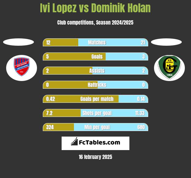 Ivi Lopez vs Dominik Holan h2h player stats