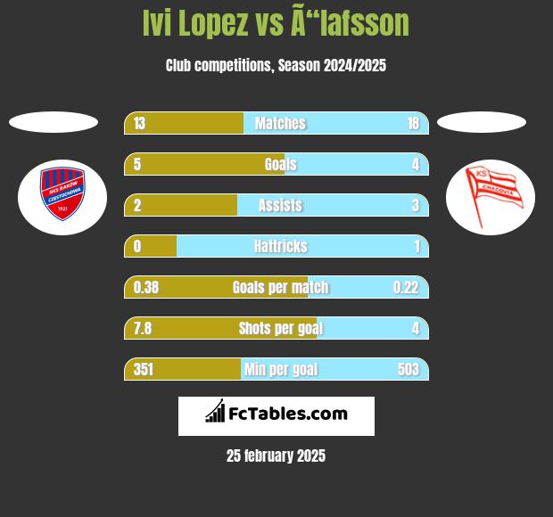 Ivi Lopez vs Ã“lafsson h2h player stats