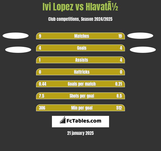 Ivi Lopez vs HlavatÃ½ h2h player stats