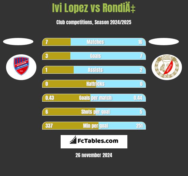 Ivi Lopez vs RondiÄ‡ h2h player stats