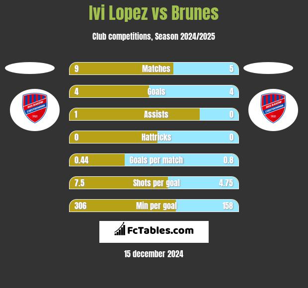 Ivi Lopez vs Brunes h2h player stats