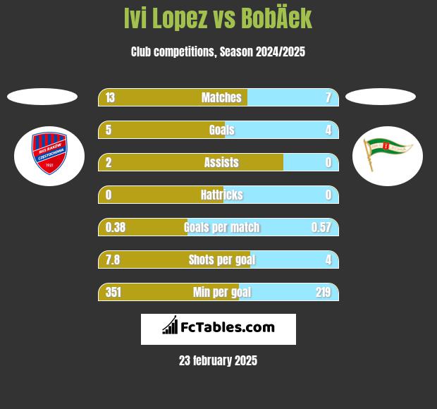 Ivi Lopez vs BobÄek h2h player stats