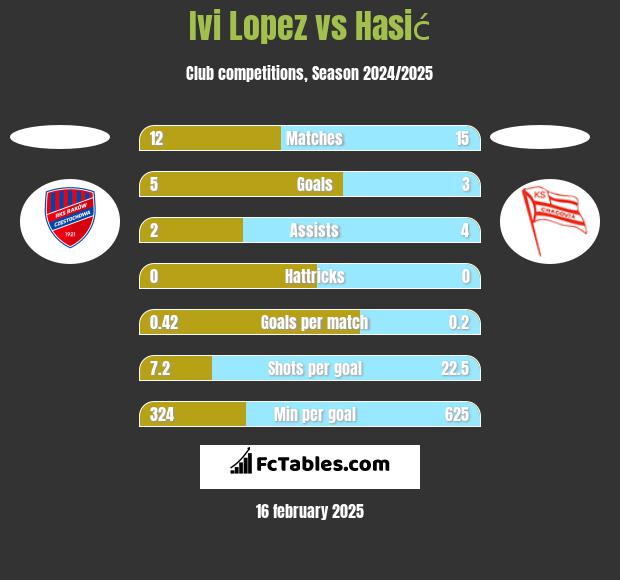 Ivi Lopez vs Hasić h2h player stats