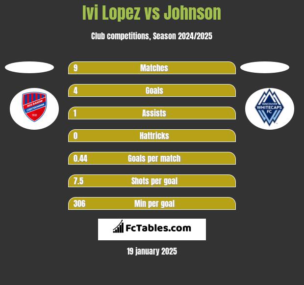 Ivi Lopez vs Johnson h2h player stats