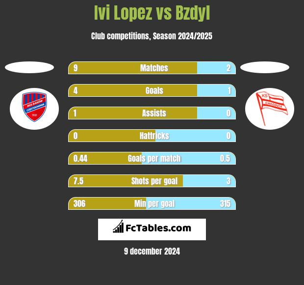 Ivi Lopez vs Bzdyl h2h player stats