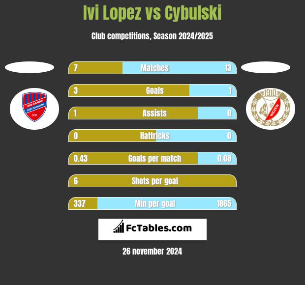 Ivi Lopez vs Cybulski h2h player stats