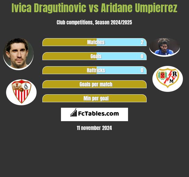 Ivica Dragutinovic vs Aridane Umpierrez h2h player stats