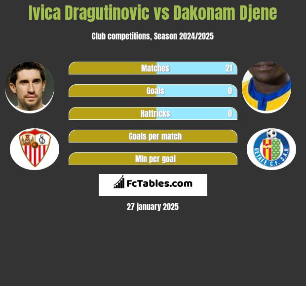 Ivica Dragutinovic vs Dakonam Djene h2h player stats