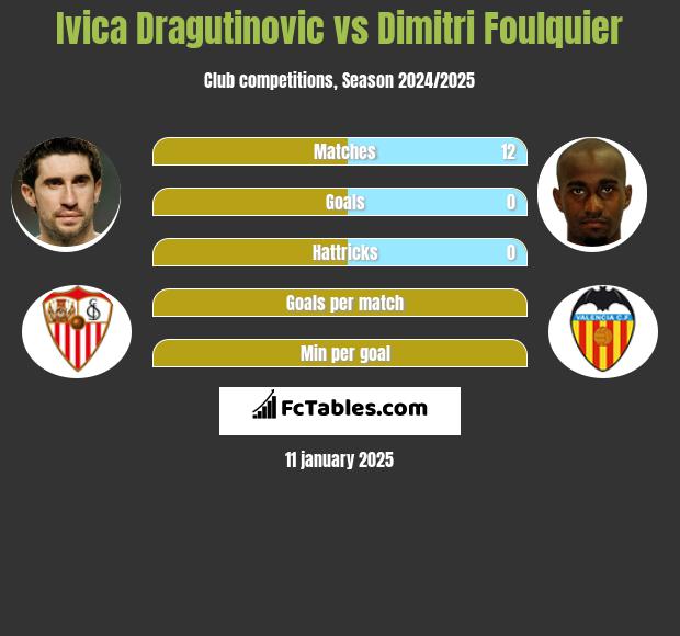 Ivica Dragutinovic vs Dimitri Foulquier h2h player stats