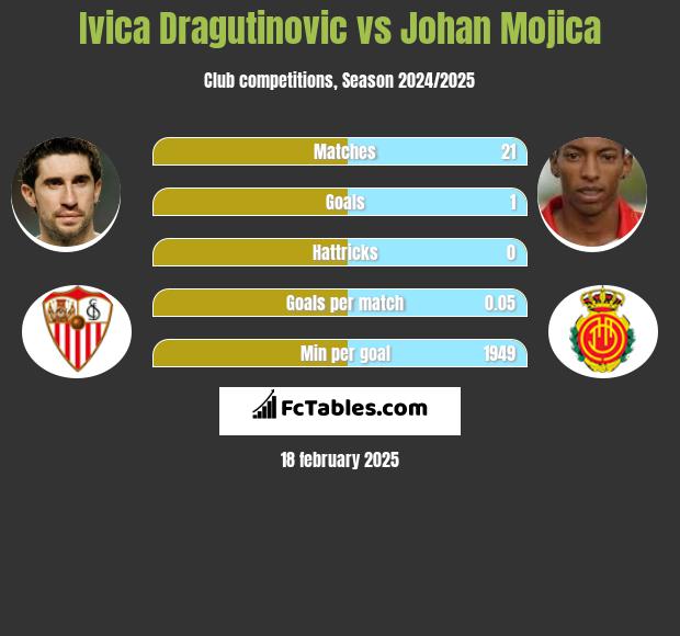 Ivica Dragutinovic vs Johan Mojica h2h player stats