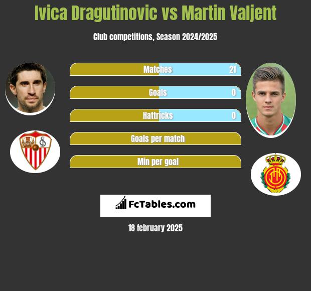 Ivica Dragutinovic vs Martin Valjent h2h player stats