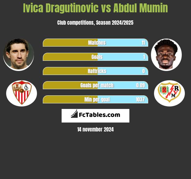 Ivica Dragutinovic vs Abdul Mumin h2h player stats