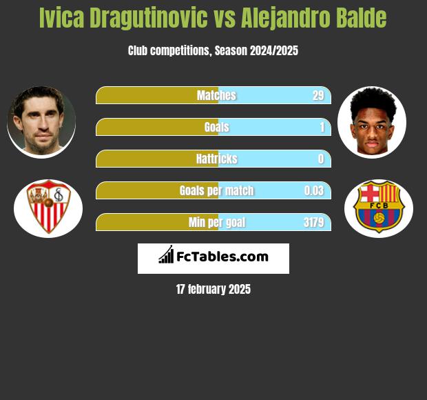 Ivica Dragutinovic vs Alejandro Balde h2h player stats