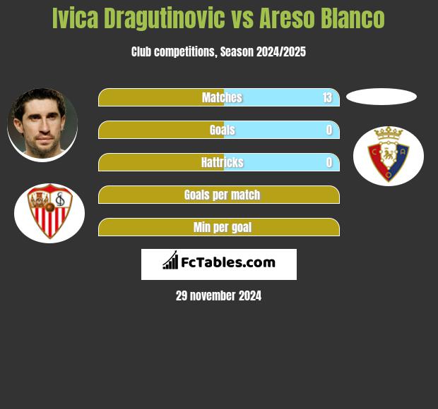 Ivica Dragutinovic vs Areso Blanco h2h player stats