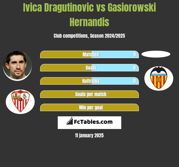 Ivica Dragutinovic vs Gasiorowski Hernandis h2h player stats