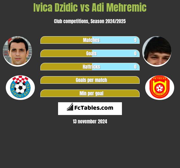 Ivica Dzidic vs Adi Mehremic h2h player stats