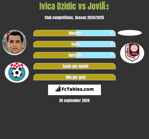 Ivica Dzidic vs JoviÄ‡ h2h player stats