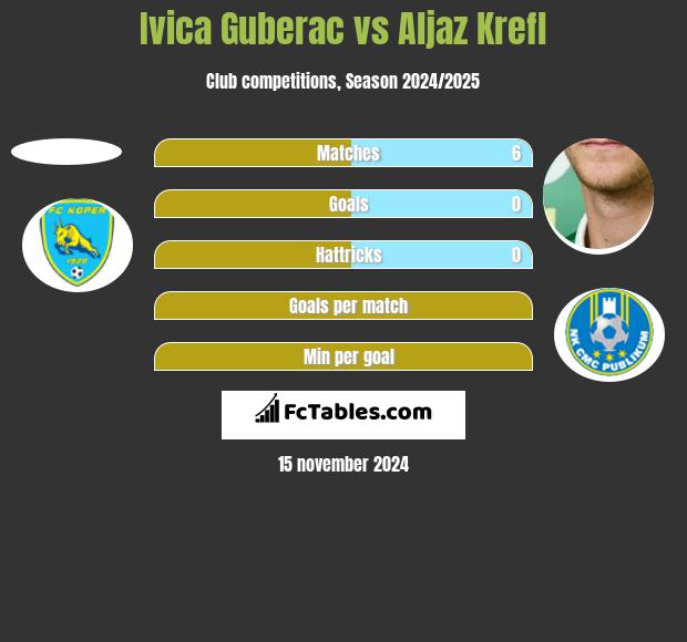 Ivica Guberac vs Aljaz Krefl h2h player stats