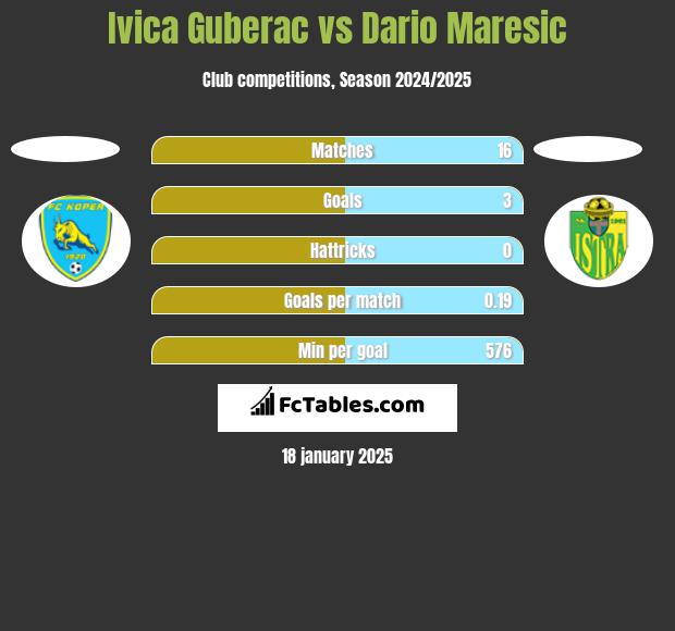 Ivica Guberac vs Dario Maresic h2h player stats