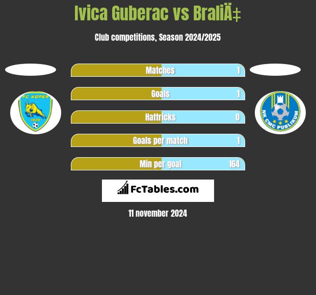 Ivica Guberac vs BraliÄ‡ h2h player stats