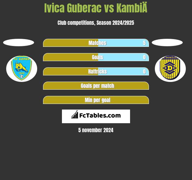 Ivica Guberac vs KambiÄ h2h player stats