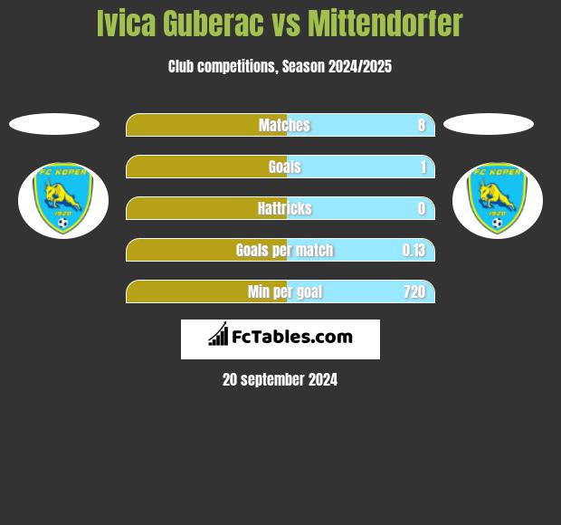 Ivica Guberac vs Mittendorfer h2h player stats