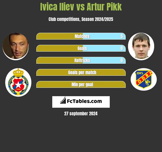 Ivica Iliev vs Artur Pikk h2h player stats