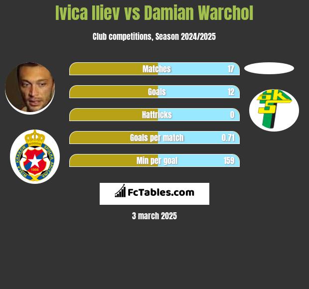 Ivica Iliev vs Damian Warchoł h2h player stats