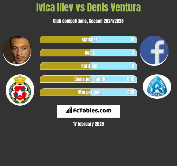 Ivica Iliev vs Denis Ventura h2h player stats