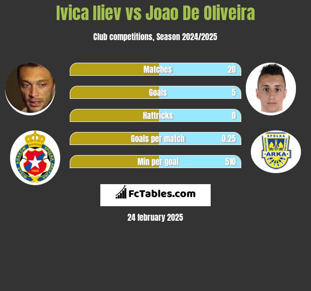 Ivica Iliev vs Joao De Oliveira h2h player stats