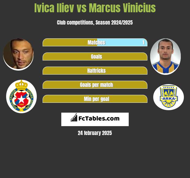 Ivica Iliev vs Marcus Vinicius h2h player stats