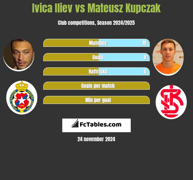 Ivica Iliev vs Mateusz Kupczak h2h player stats