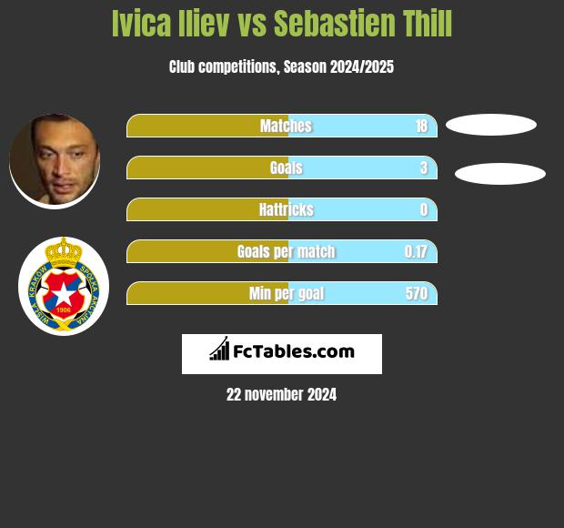 Ivica Iliev vs Sebastien Thill h2h player stats