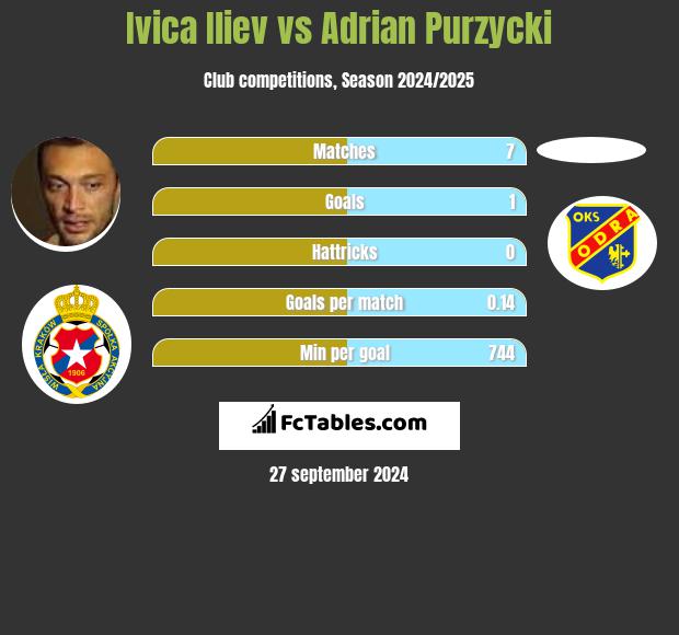 Ivica Iliev vs Adrian Purzycki h2h player stats