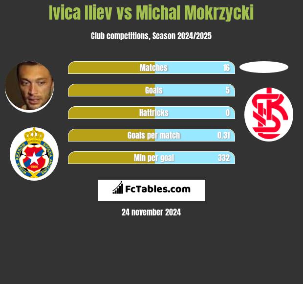 Ivica Iliev vs Michal Mokrzycki h2h player stats