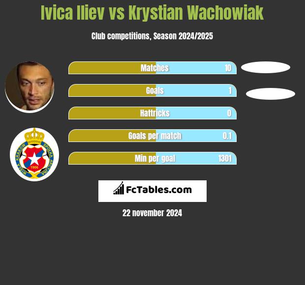 Ivica Iliev vs Krystian Wachowiak h2h player stats