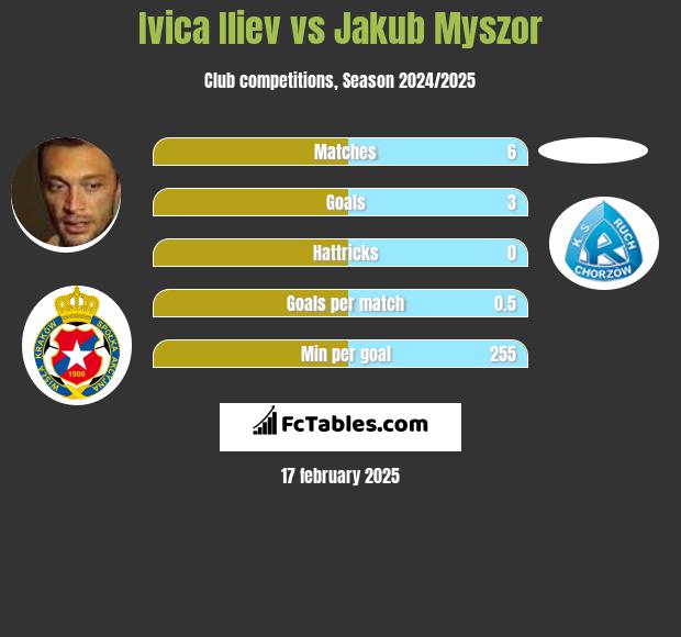 Ivica Iliev vs Jakub Myszor h2h player stats