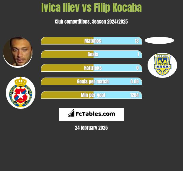 Ivica Iliev vs Filip Kocaba h2h player stats