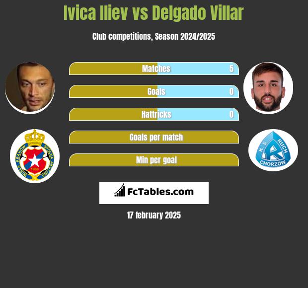 Ivica Iliev vs Delgado Villar h2h player stats