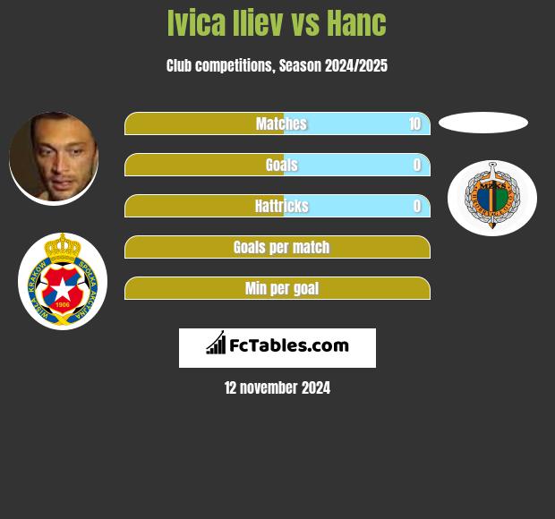 Ivica Iliev vs Hanc h2h player stats