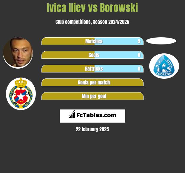 Ivica Iliev vs Borowski h2h player stats