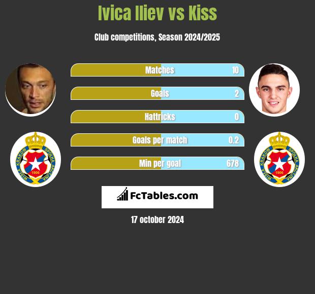 Ivica Iliev vs Kiss h2h player stats